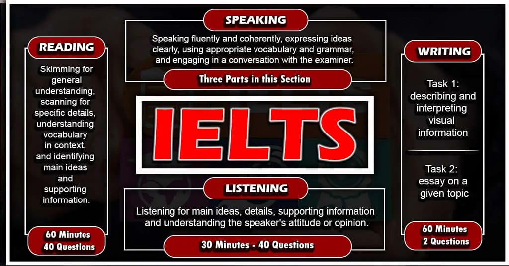 Infographic for "IELTS Exam pattern in 2024"