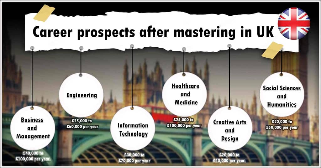 Infographic for "potential professional salaries after master in uk"
