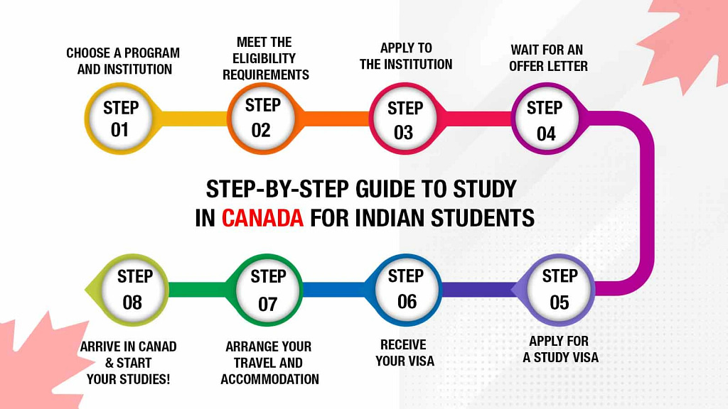 Infographic for "step by step guide to study"