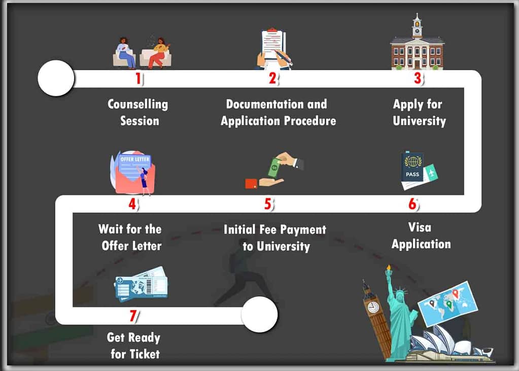 Infographic for "Our Study Abroad Process'