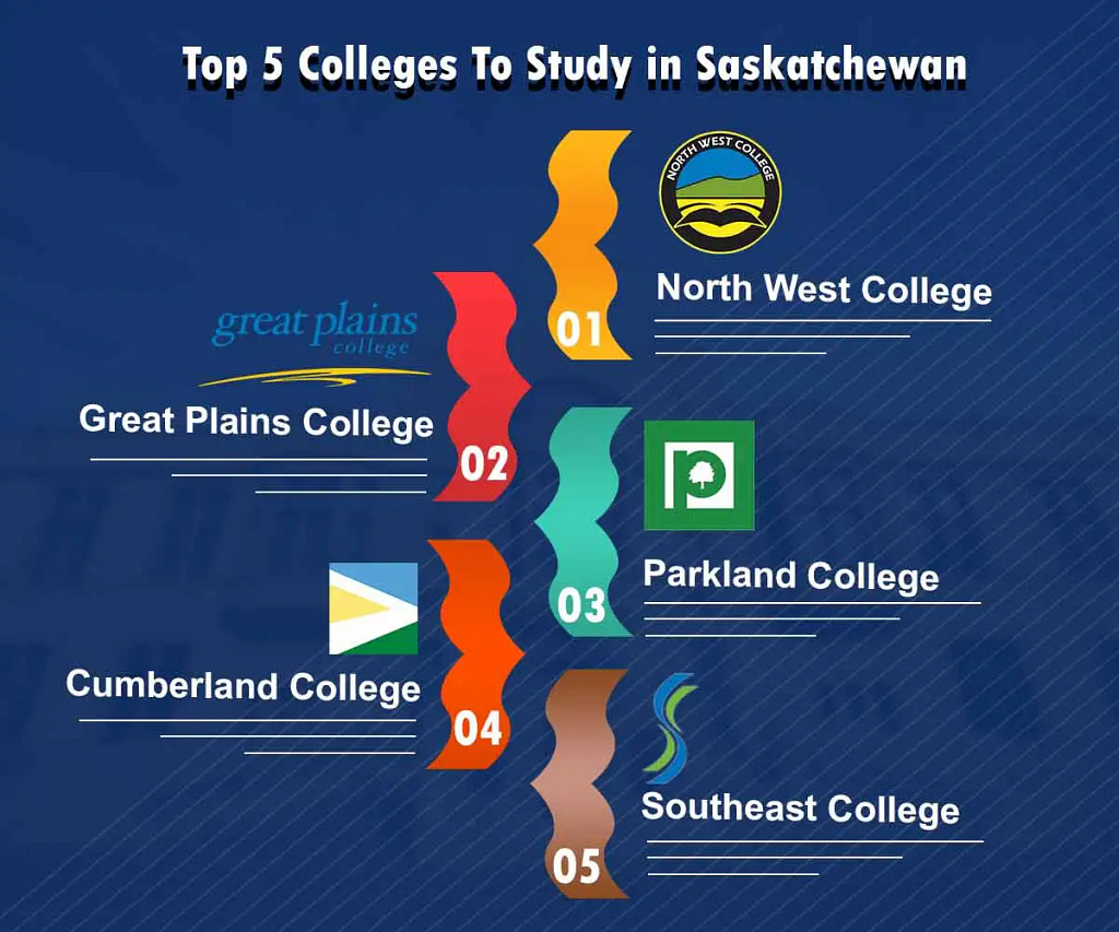 Infographic For " Top 5 Colleges To Study in Saskatchewan"