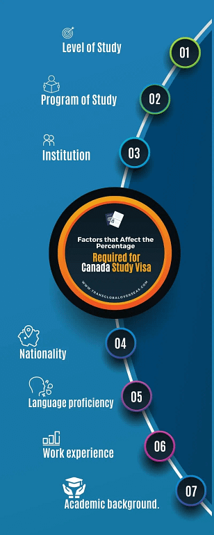 infographic for factors that affect percentage required for canada study visa