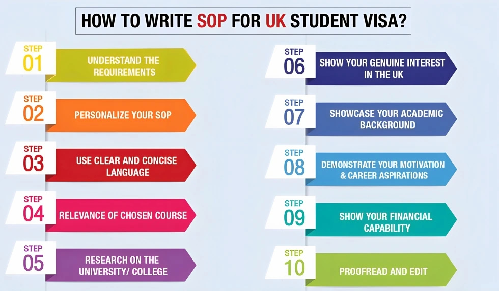 Infographic for "How to write SOP for UK Student VISA"